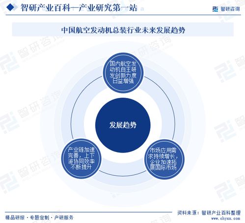 智研咨詢發(fā)布《中國航空發(fā)動機(jī)總裝行業(yè)市場分析報告》 行業(yè)分類、商業(yè)模式、產(chǎn)業(yè)鏈全景與市場前景預(yù)測